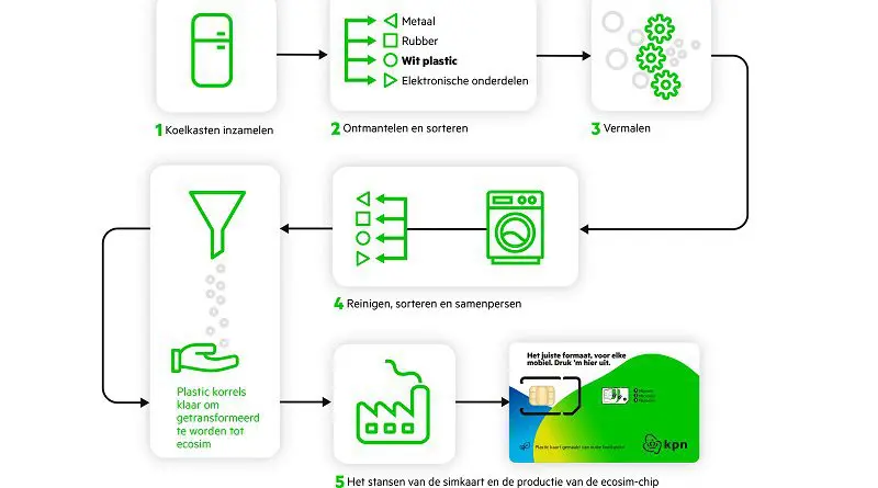 kpn ecosim