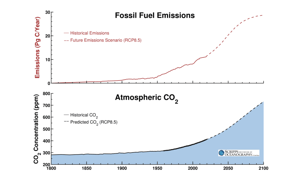 RCP85 scenario CO2 atmosfeer