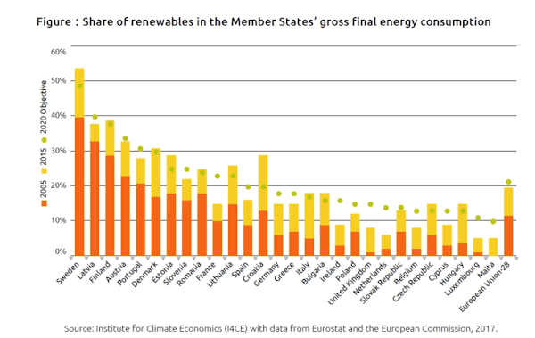 overzicht van het aandeel hernieuwbare energie in het totale energieaanbod, per land en Europees