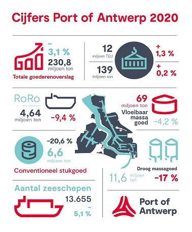 Dankzij dit record in het containersegment hield de haven in 2020 beter stand dan de meeste andere havens in de Hamburg-Le Havre range