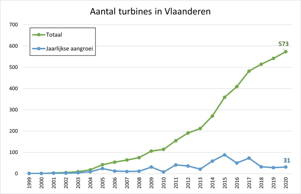 aantal windturbines in vlaanderen in 2020