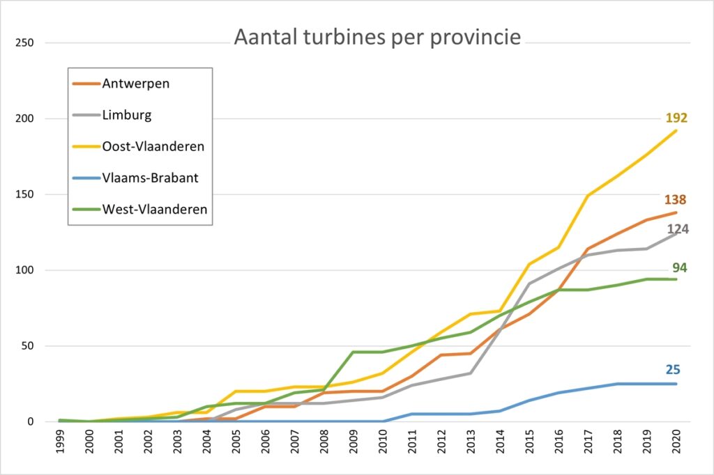 aantal windturbines per provincie in 2020