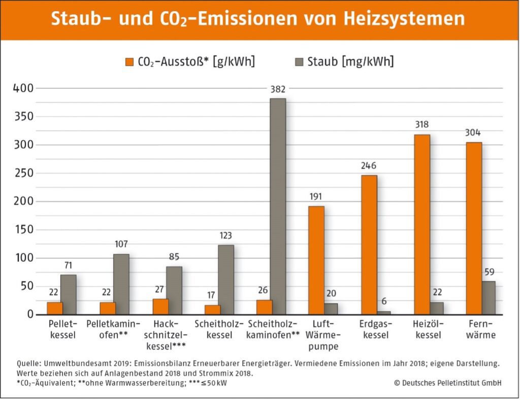 CO2 en fijn stof uitstoot per verwarmingsbron