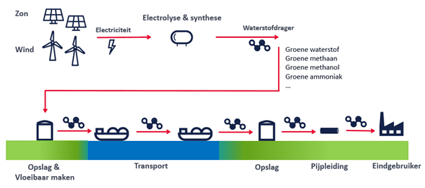 cyclus import energie