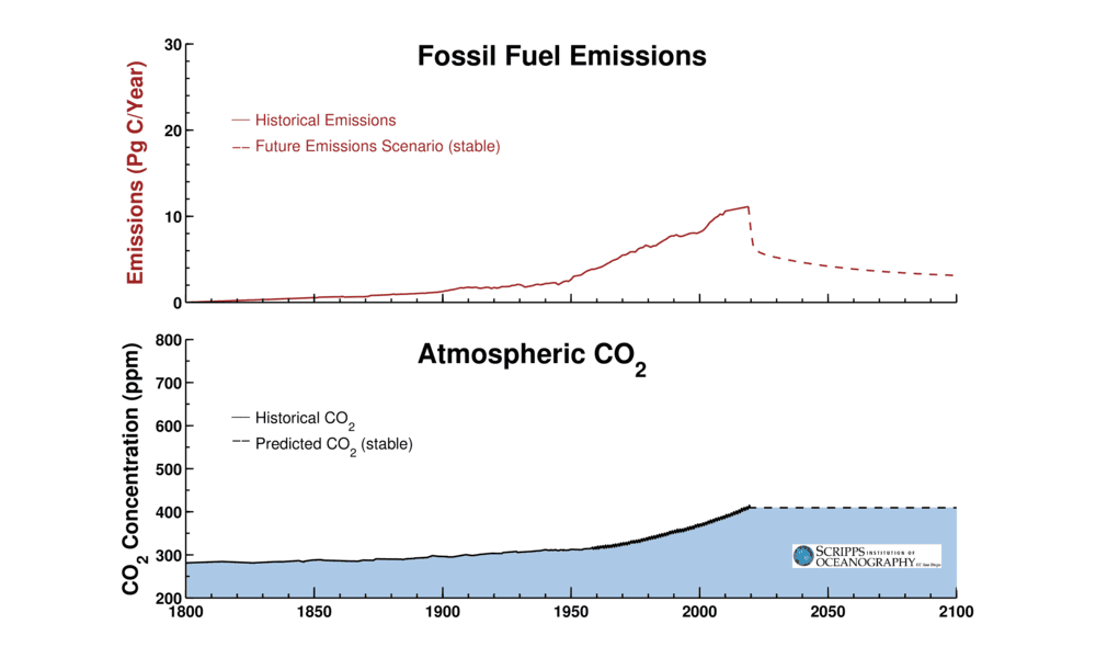 Stabiel scenario CO2 atmosfeer