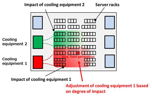 Impact van de verschillende koelunits op het datacenter 